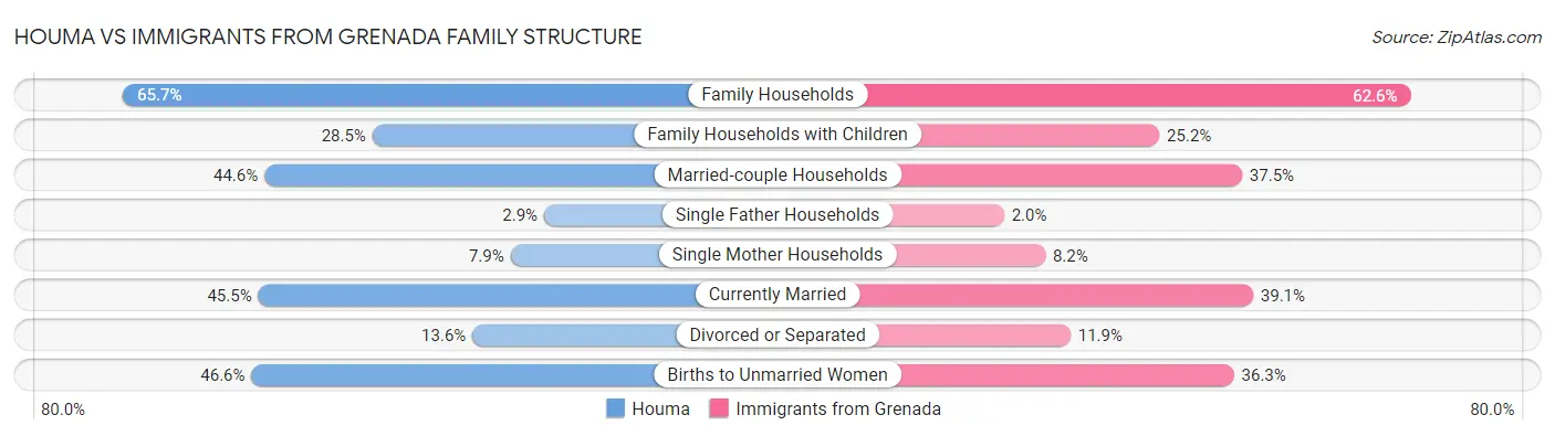 Houma vs Immigrants from Grenada Family Structure