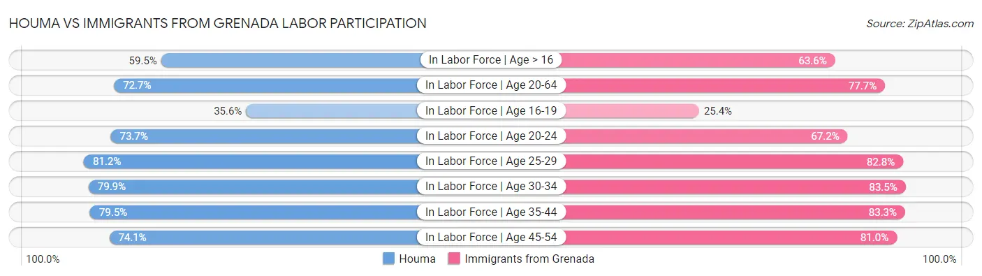 Houma vs Immigrants from Grenada Labor Participation