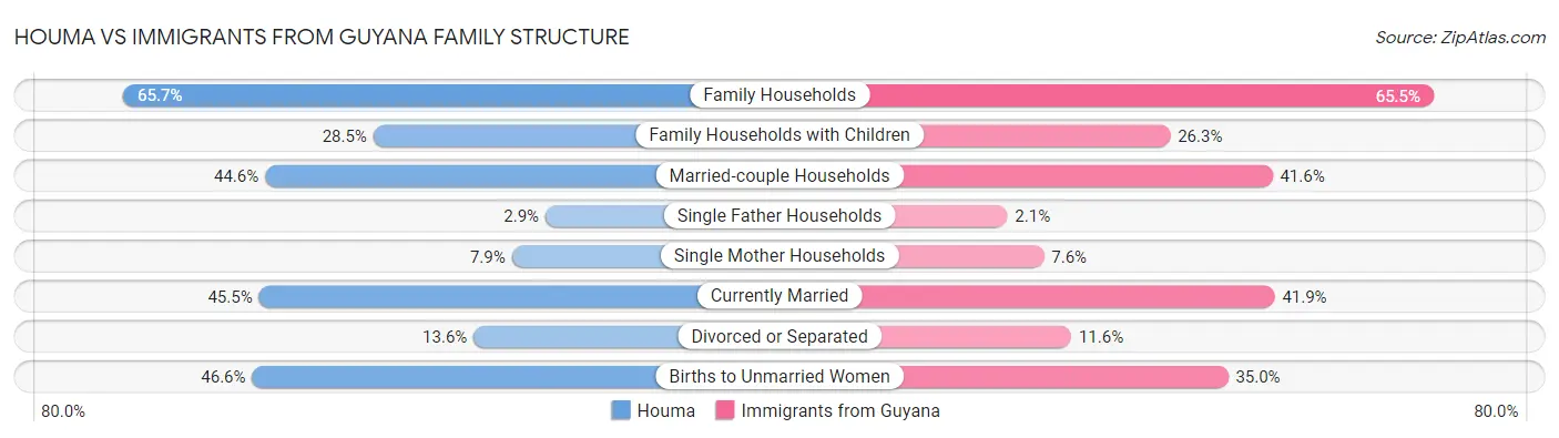 Houma vs Immigrants from Guyana Family Structure