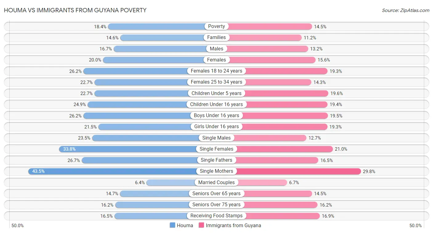 Houma vs Immigrants from Guyana Poverty
