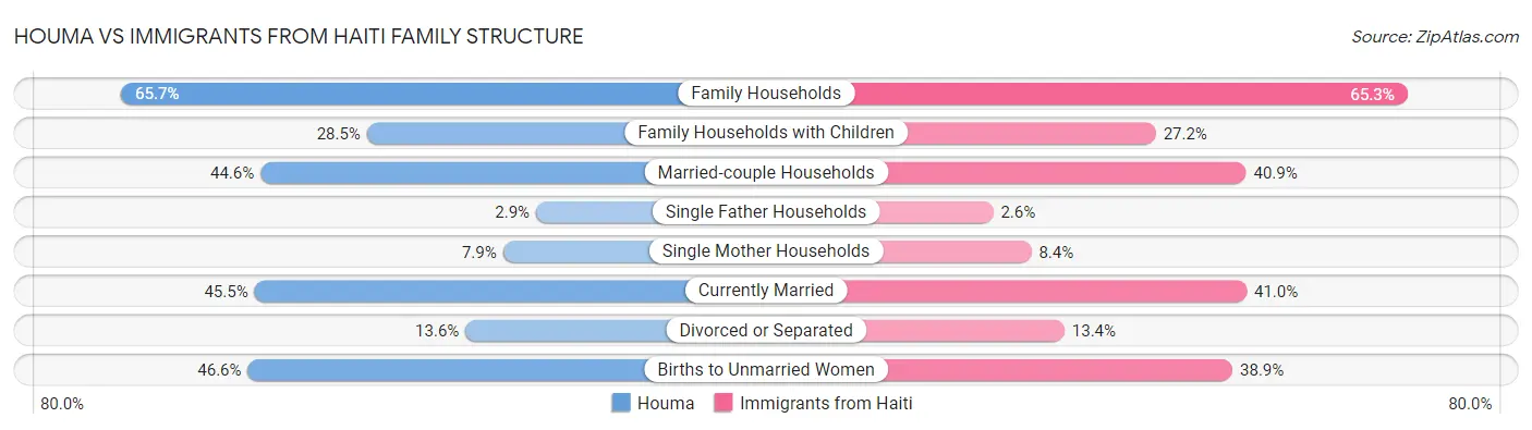 Houma vs Immigrants from Haiti Family Structure