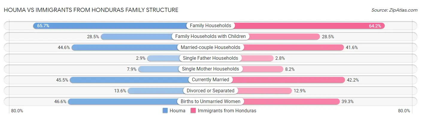 Houma vs Immigrants from Honduras Family Structure