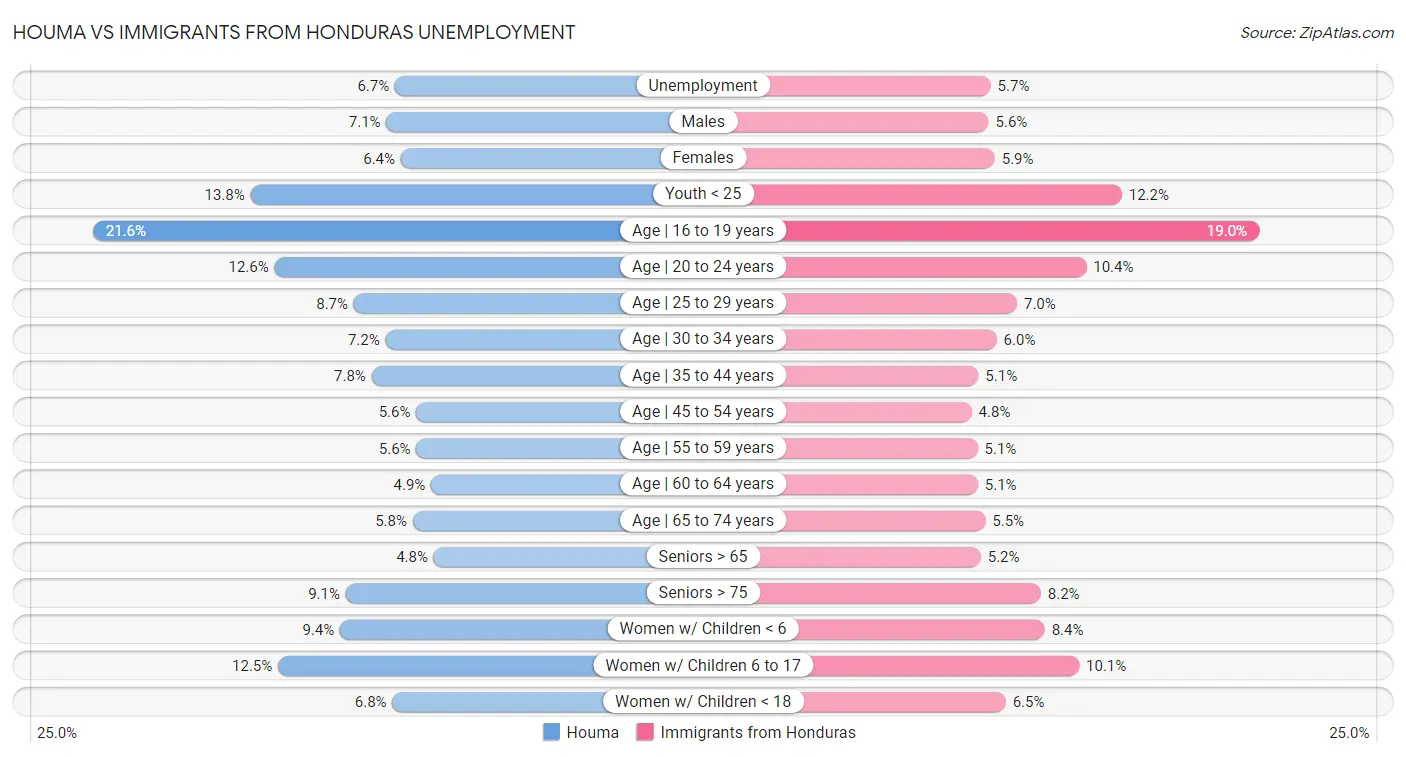 Houma vs Immigrants from Honduras Unemployment