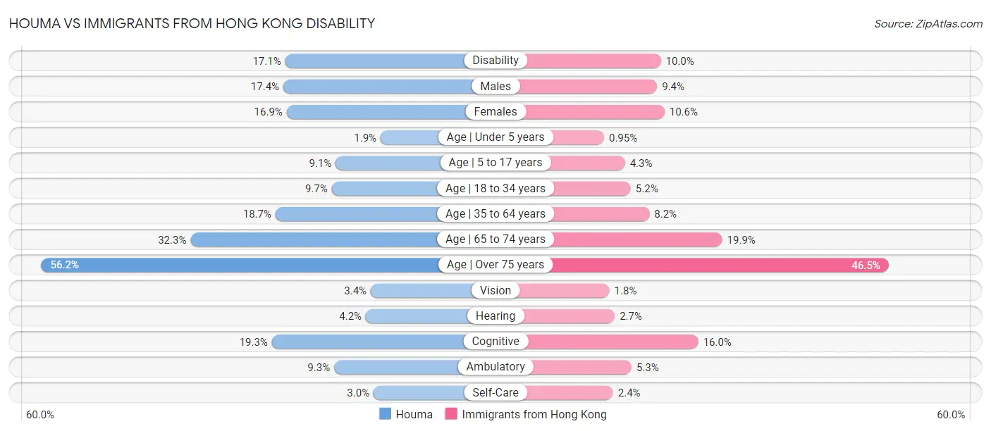 Houma vs Immigrants from Hong Kong Disability