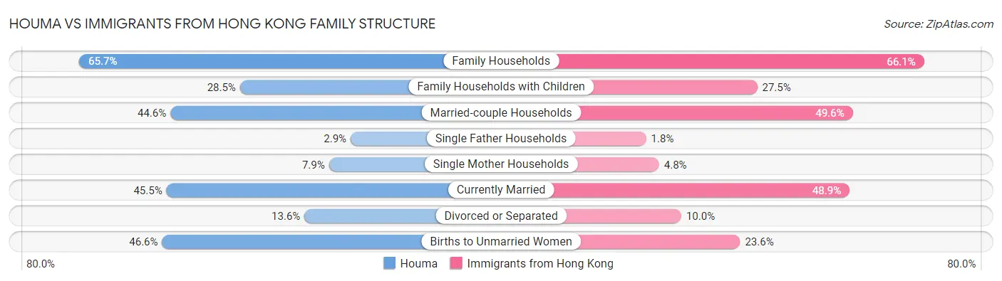 Houma vs Immigrants from Hong Kong Family Structure