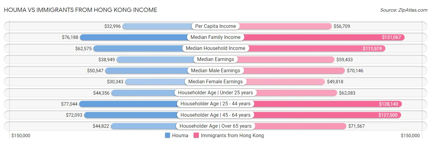 Houma vs Immigrants from Hong Kong Income