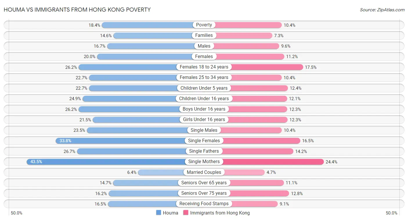 Houma vs Immigrants from Hong Kong Poverty