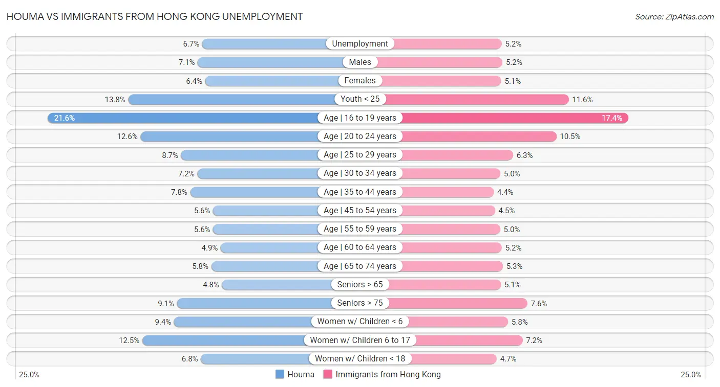 Houma vs Immigrants from Hong Kong Unemployment