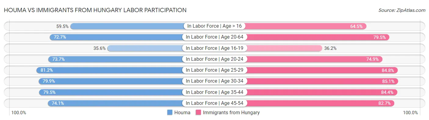 Houma vs Immigrants from Hungary Labor Participation