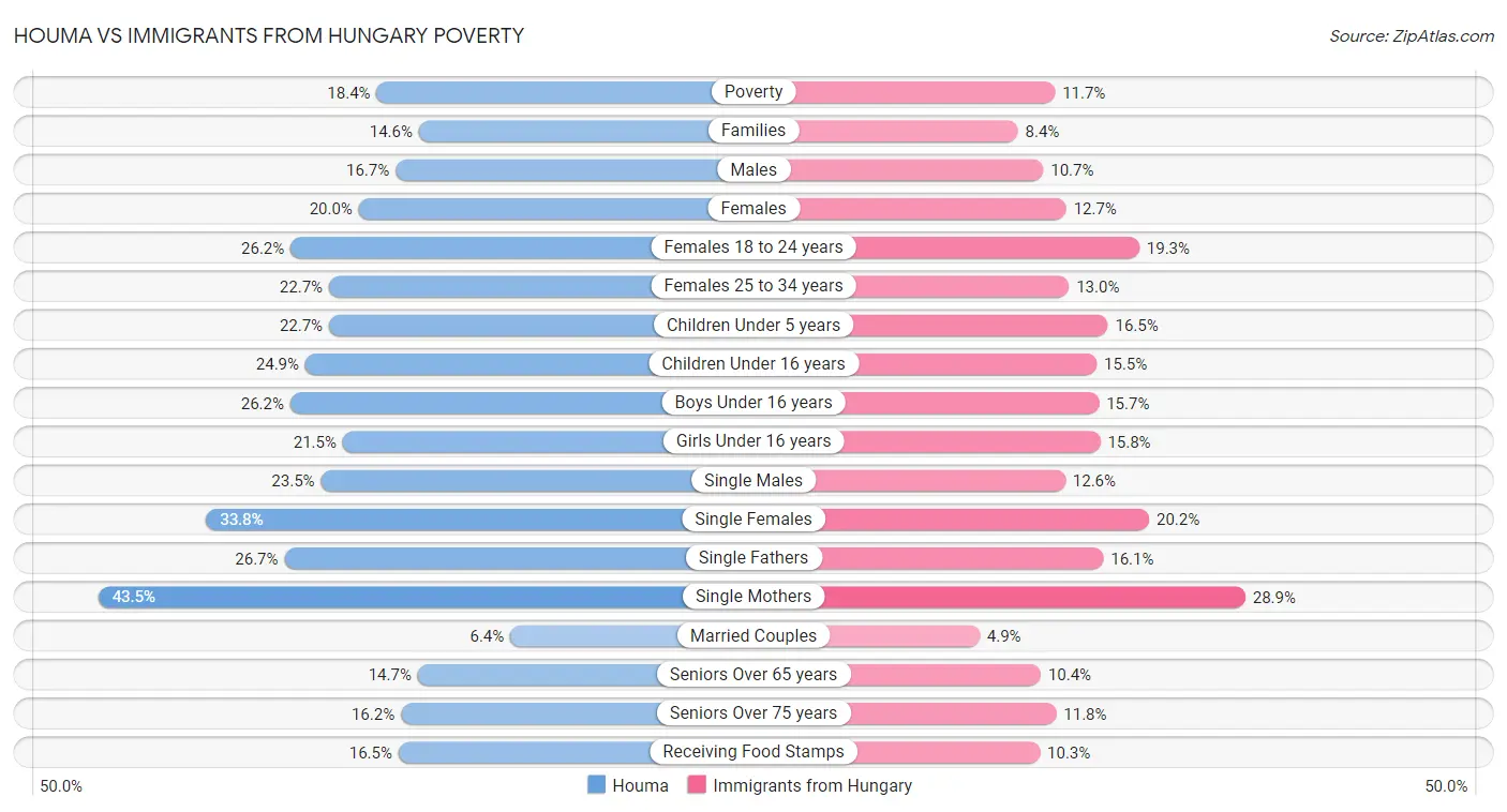 Houma vs Immigrants from Hungary Poverty