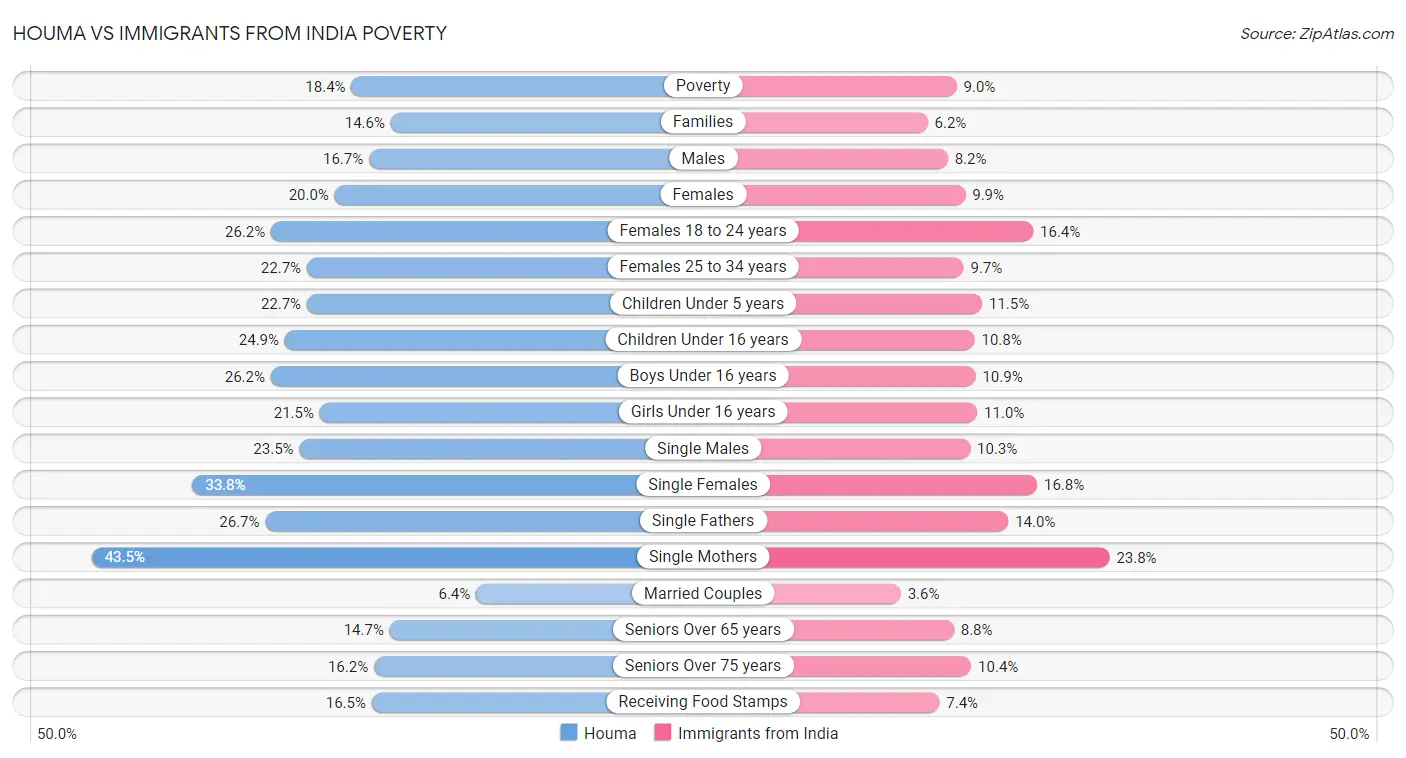 Houma vs Immigrants from India Poverty