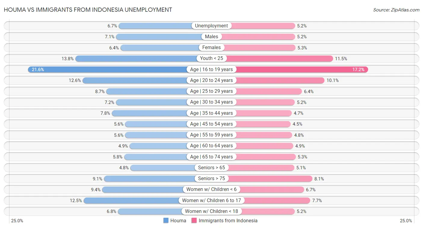 Houma vs Immigrants from Indonesia Unemployment