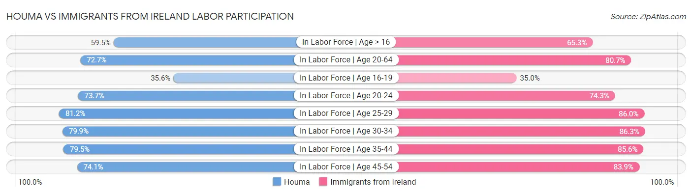 Houma vs Immigrants from Ireland Labor Participation
