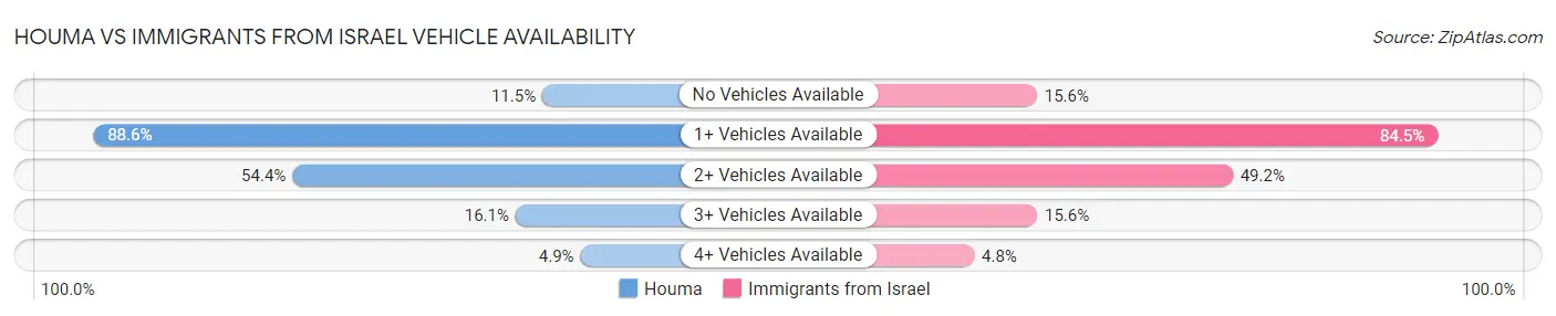 Houma vs Immigrants from Israel Vehicle Availability