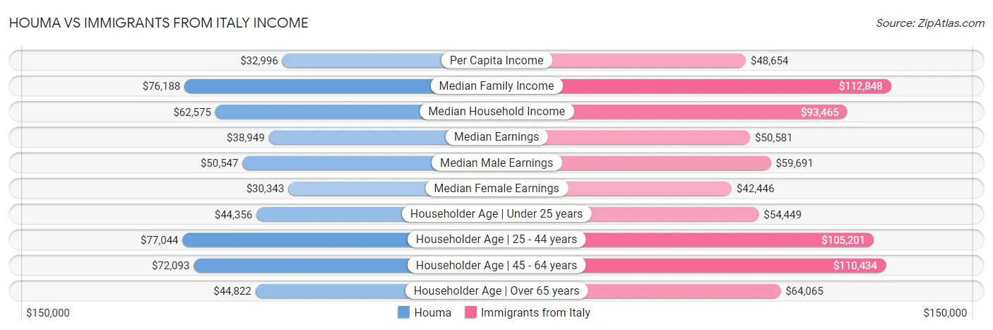 Houma vs Immigrants from Italy Income