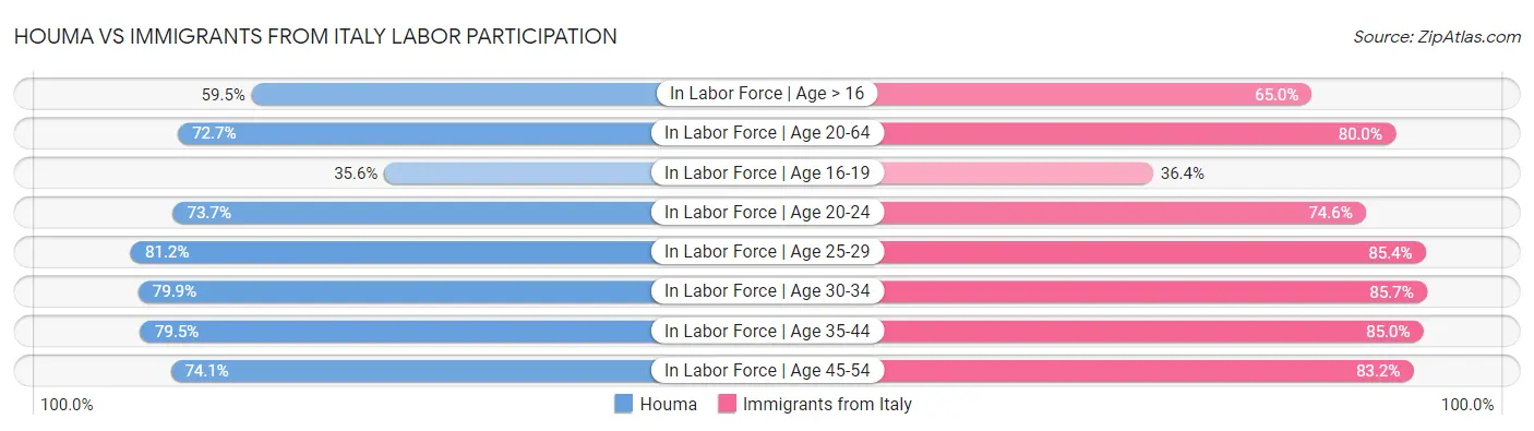 Houma vs Immigrants from Italy Labor Participation