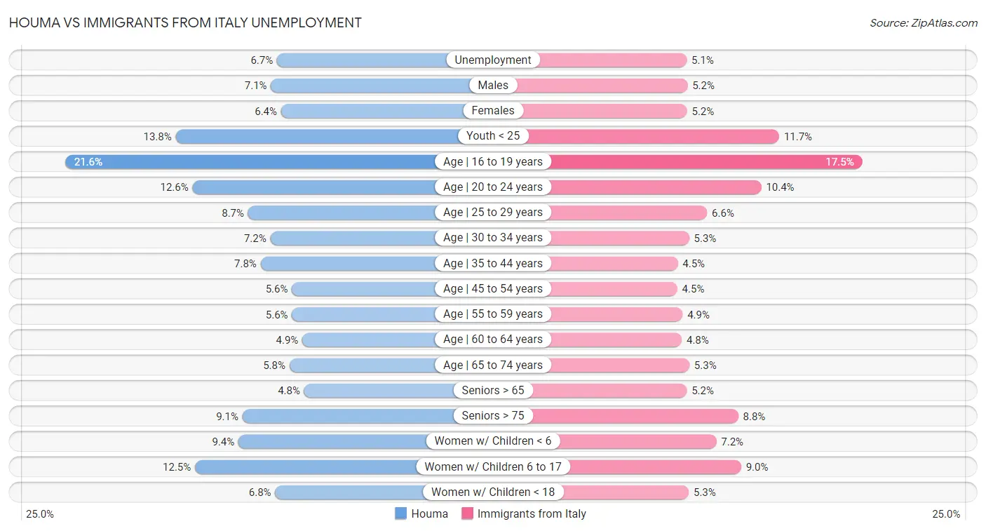 Houma vs Immigrants from Italy Unemployment