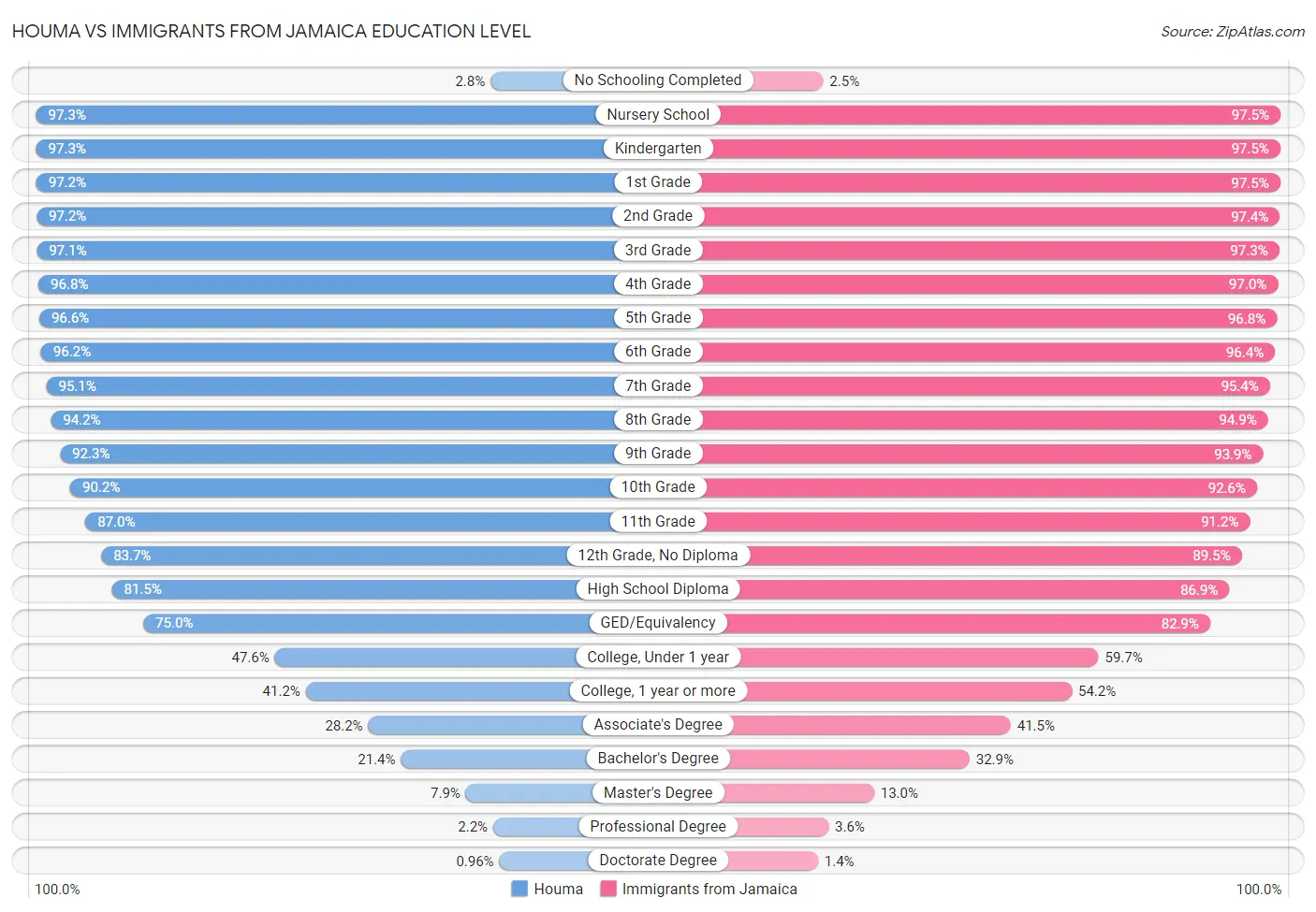 Houma vs Immigrants from Jamaica Education Level