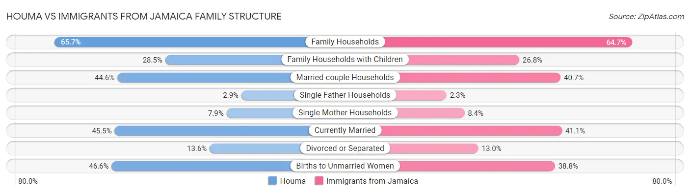 Houma vs Immigrants from Jamaica Family Structure