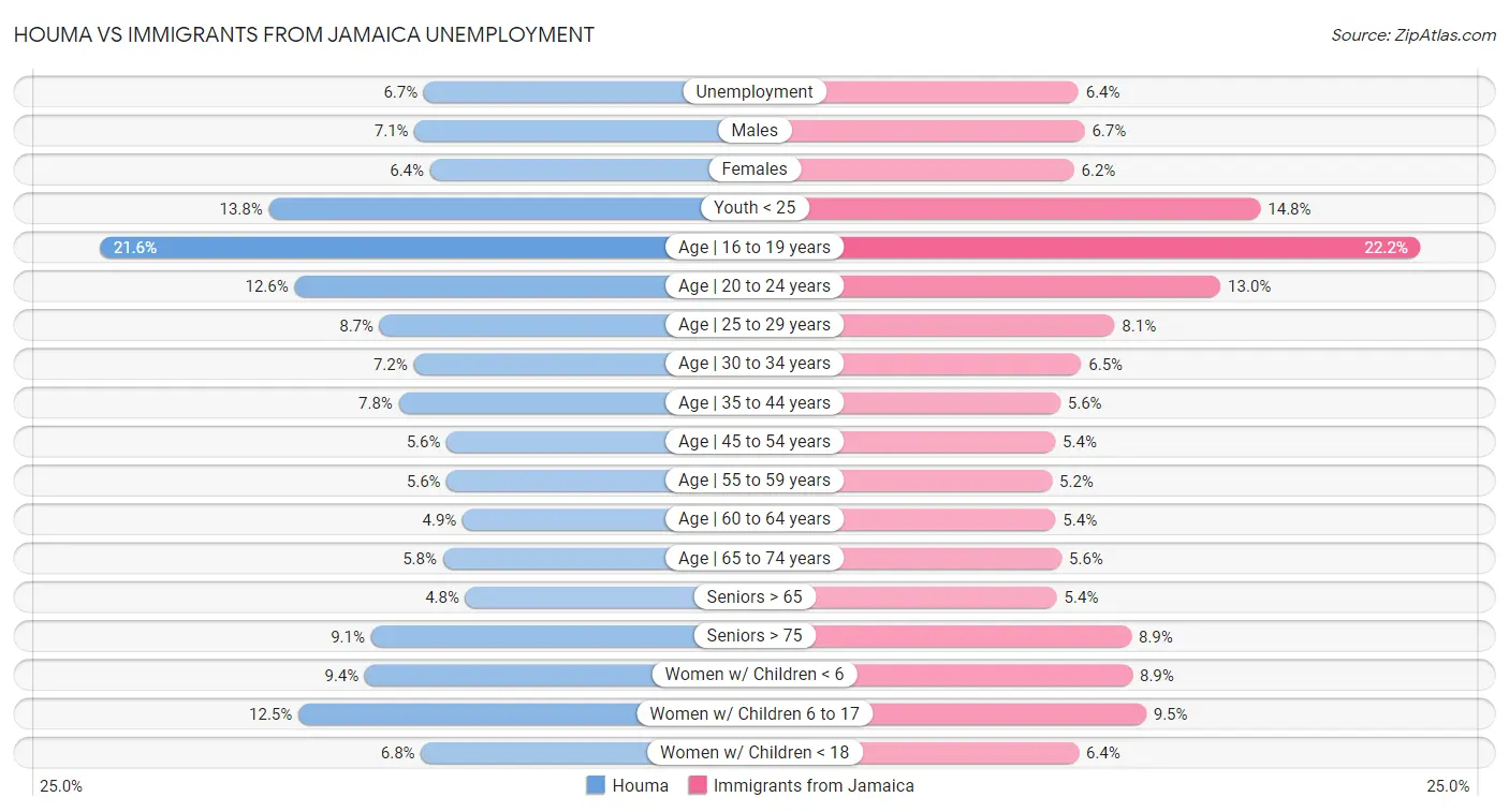 Houma vs Immigrants from Jamaica Unemployment