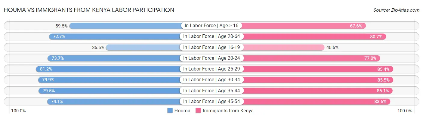 Houma vs Immigrants from Kenya Labor Participation