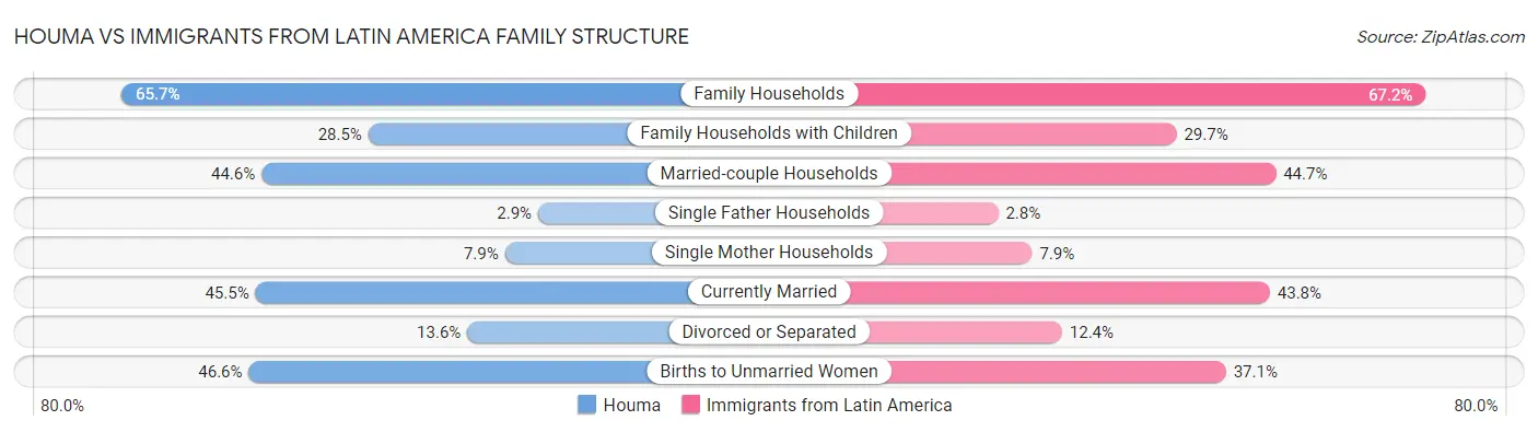 Houma vs Immigrants from Latin America Family Structure