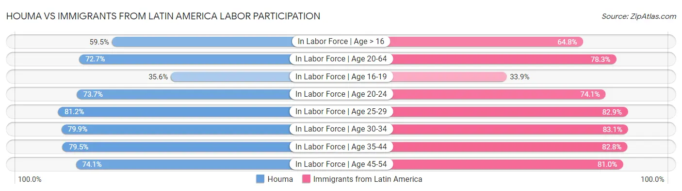 Houma vs Immigrants from Latin America Labor Participation