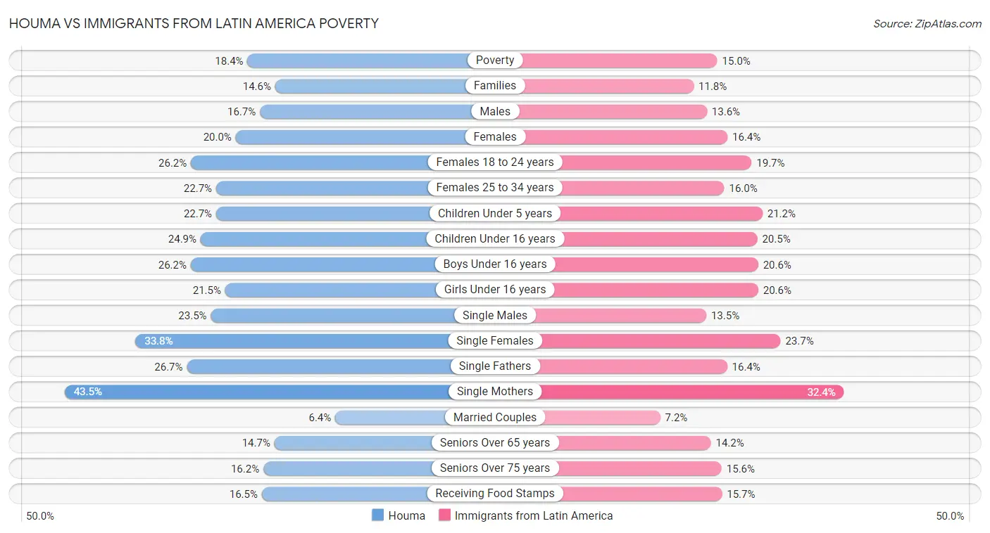 Houma vs Immigrants from Latin America Poverty