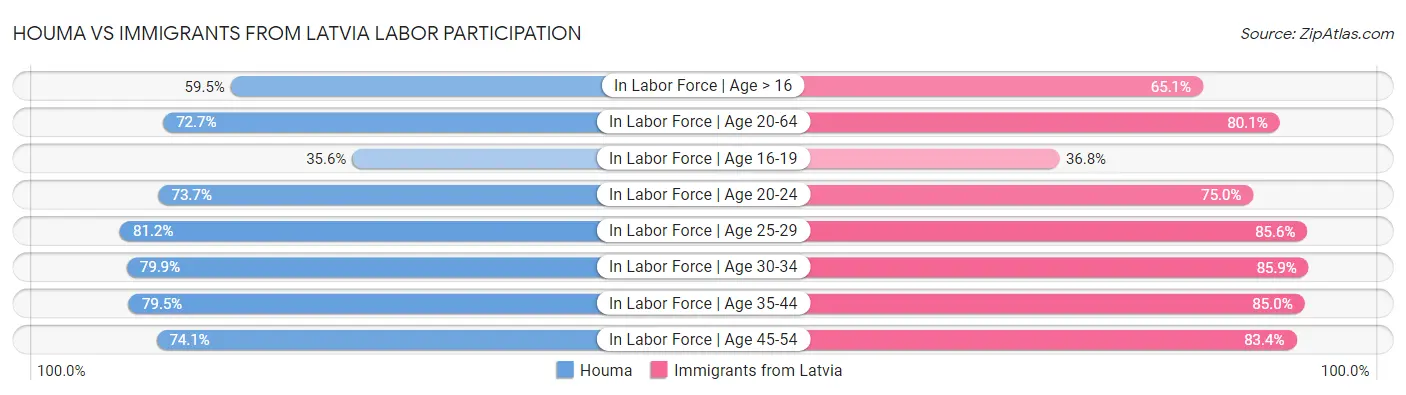 Houma vs Immigrants from Latvia Labor Participation