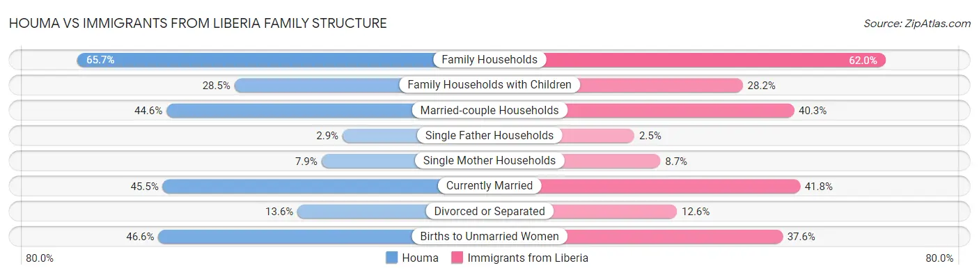 Houma vs Immigrants from Liberia Family Structure