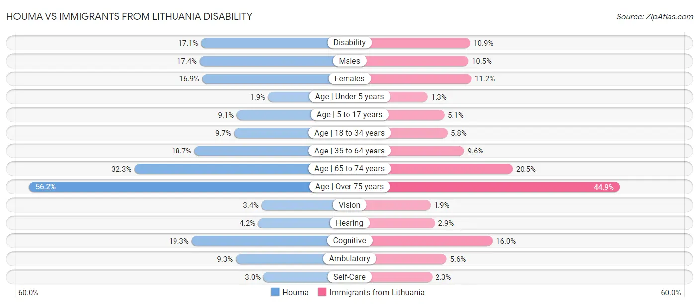 Houma vs Immigrants from Lithuania Disability