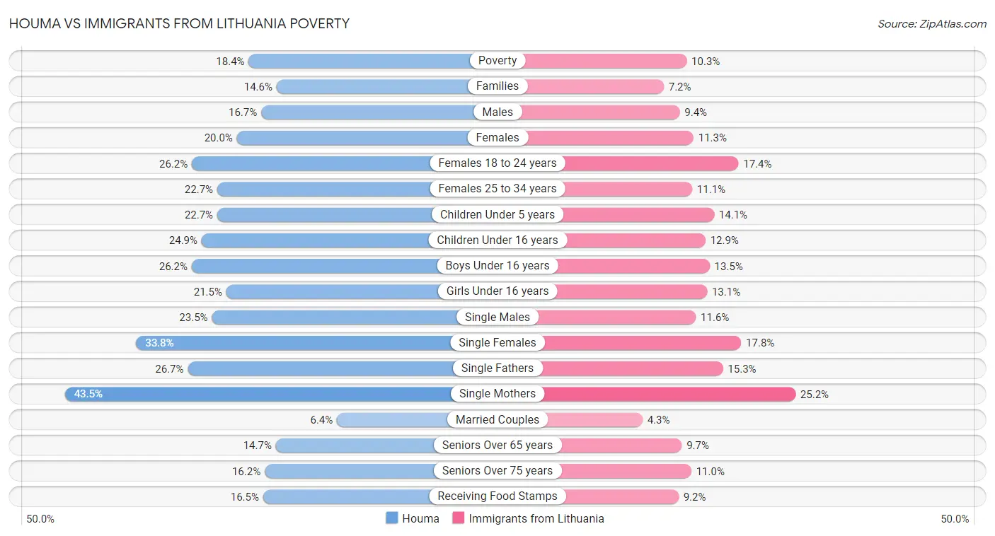 Houma vs Immigrants from Lithuania Poverty