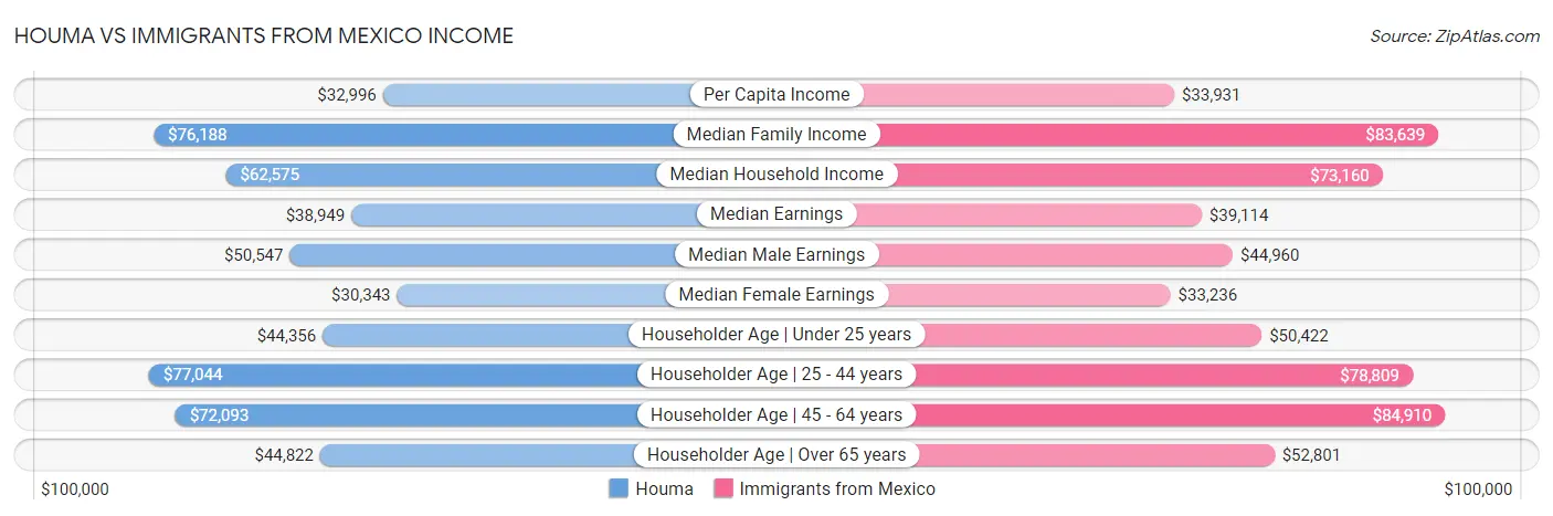 Houma vs Immigrants from Mexico Income