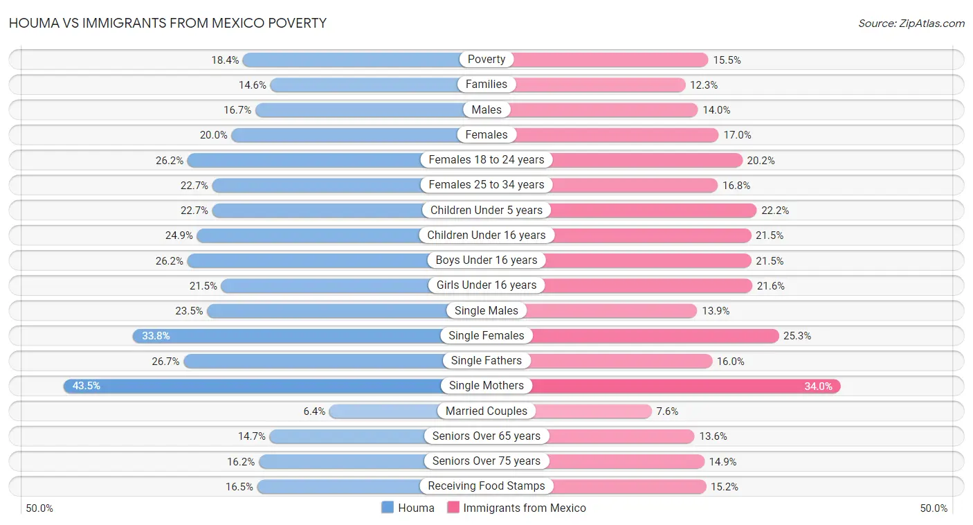 Houma vs Immigrants from Mexico Poverty