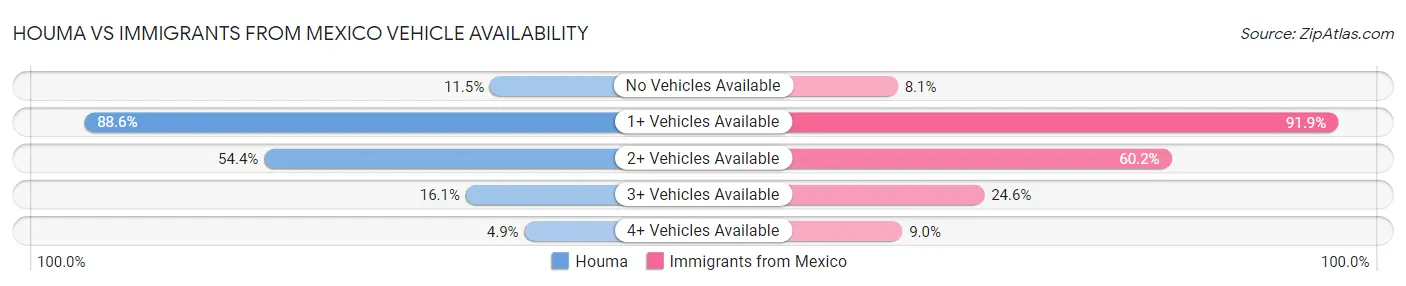 Houma vs Immigrants from Mexico Vehicle Availability
