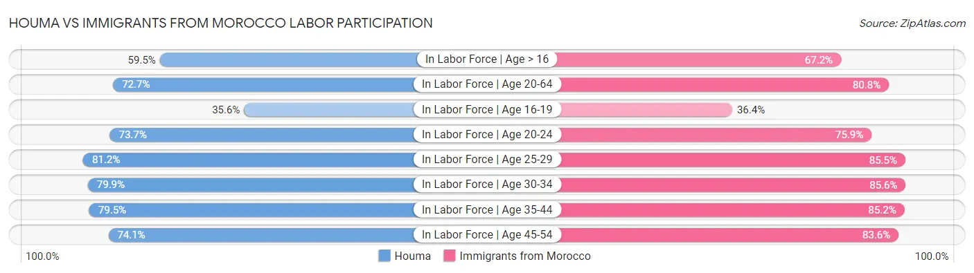 Houma vs Immigrants from Morocco Labor Participation