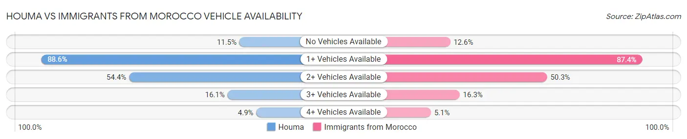Houma vs Immigrants from Morocco Vehicle Availability