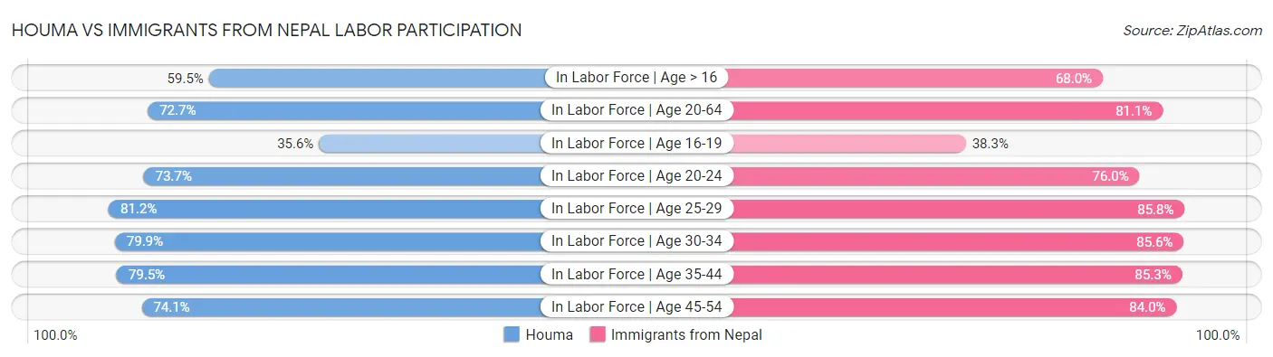 Houma vs Immigrants from Nepal Labor Participation