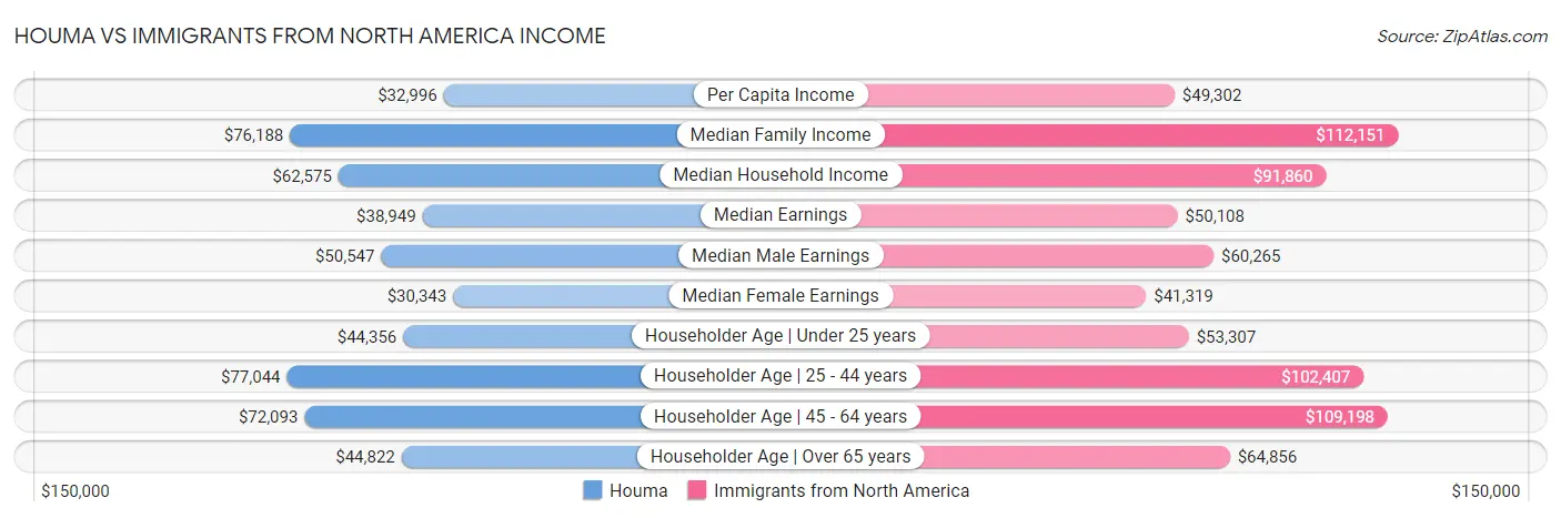 Houma vs Immigrants from North America Income