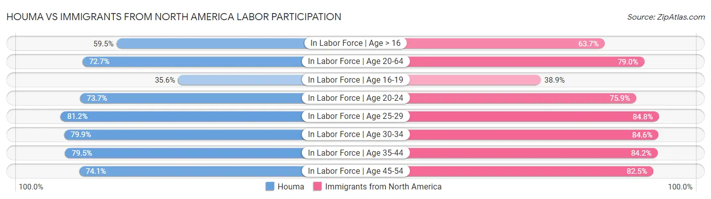 Houma vs Immigrants from North America Labor Participation