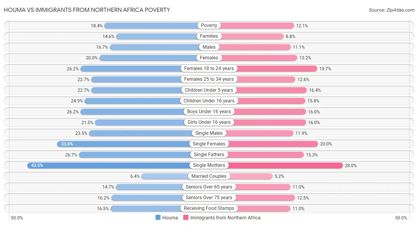 Houma vs Immigrants from Northern Africa Poverty