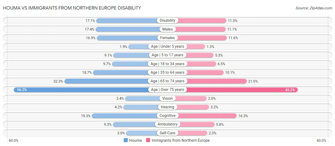 Houma vs Immigrants from Northern Europe Disability