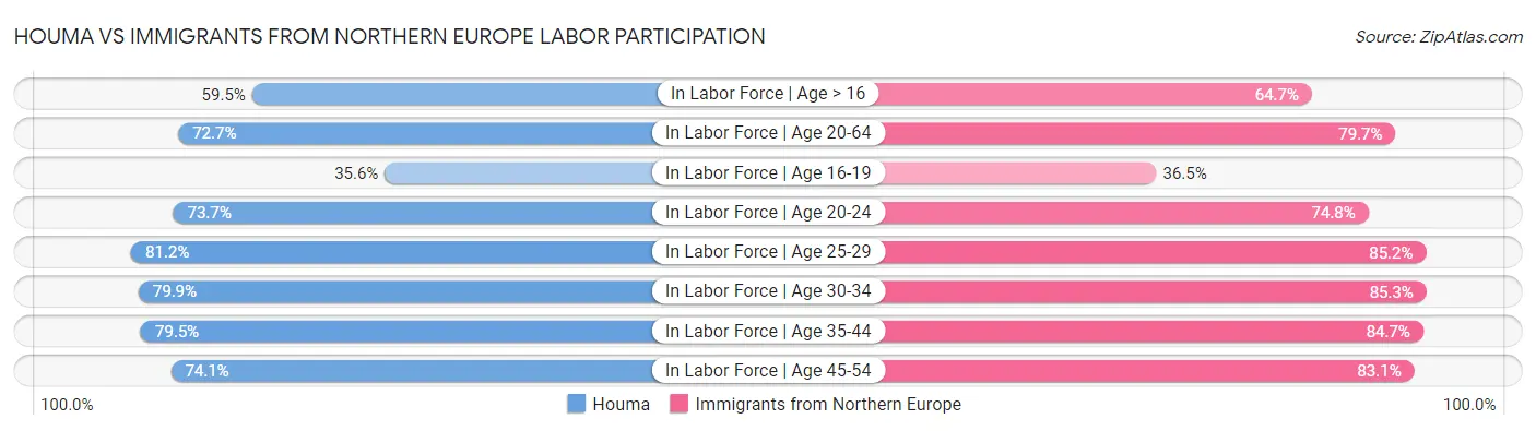 Houma vs Immigrants from Northern Europe Labor Participation