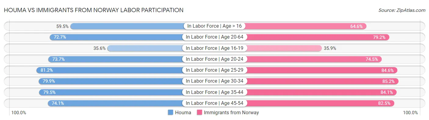 Houma vs Immigrants from Norway Labor Participation