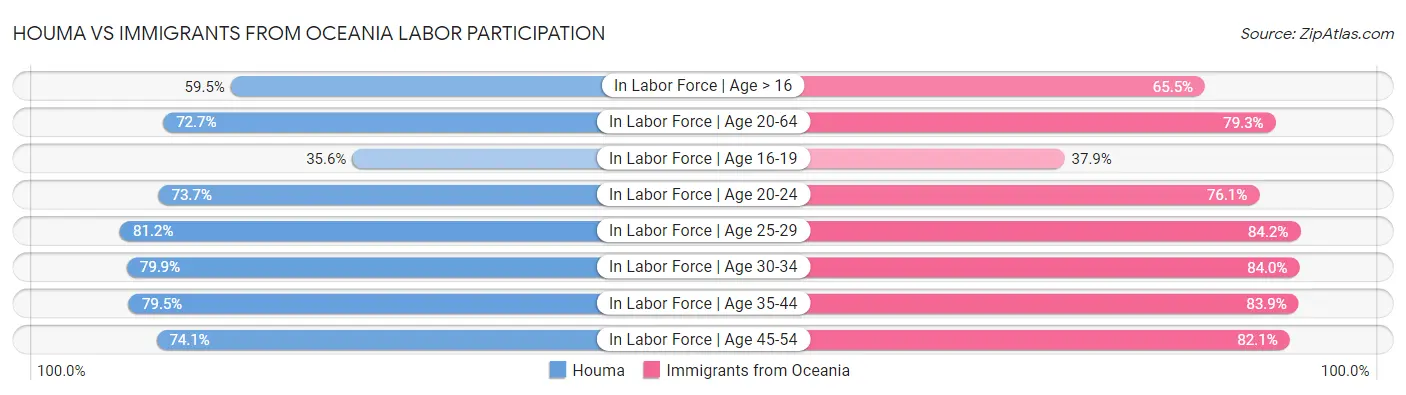 Houma vs Immigrants from Oceania Labor Participation