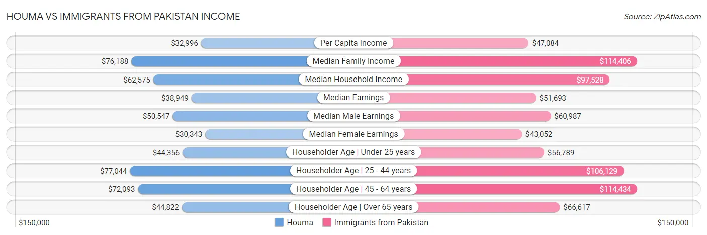 Houma vs Immigrants from Pakistan Income