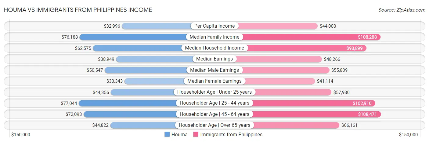 Houma vs Immigrants from Philippines Income