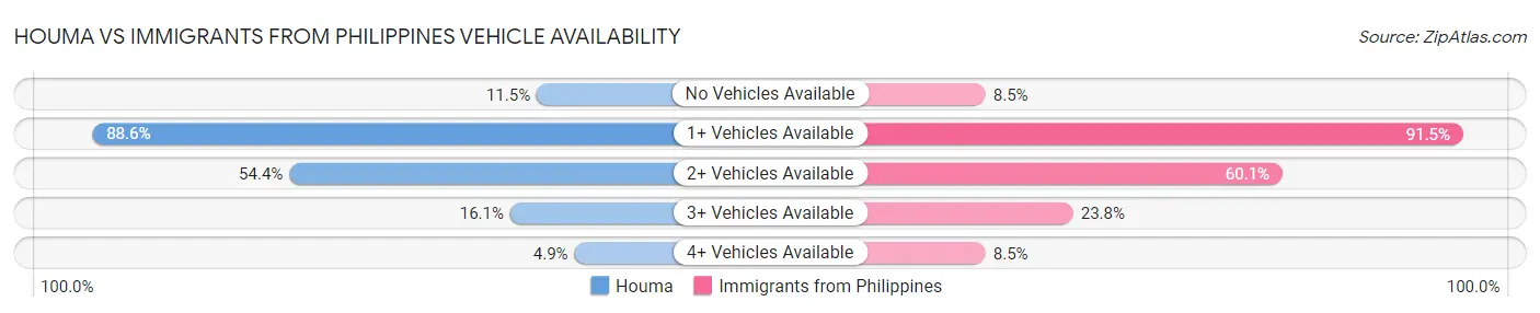Houma vs Immigrants from Philippines Vehicle Availability