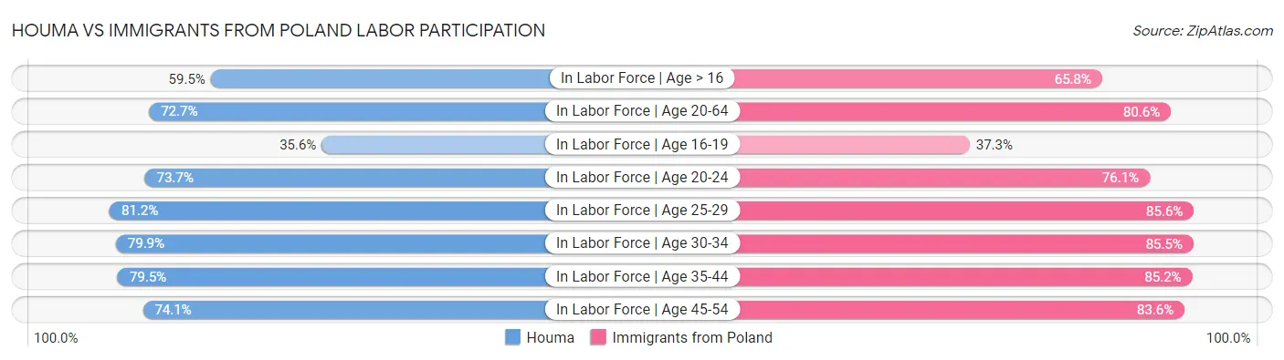 Houma vs Immigrants from Poland Labor Participation