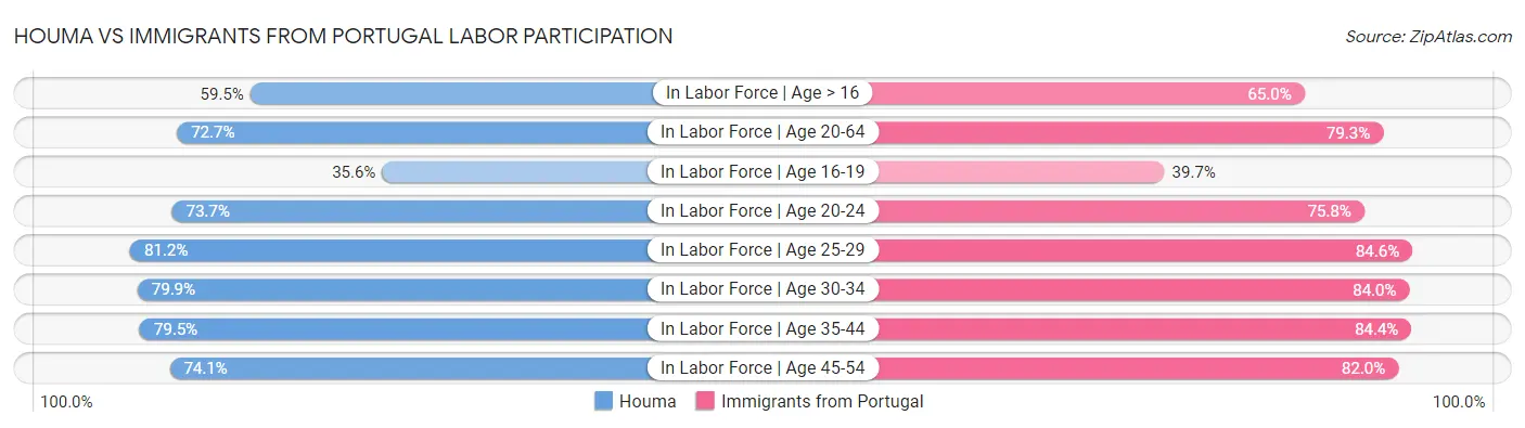 Houma vs Immigrants from Portugal Labor Participation